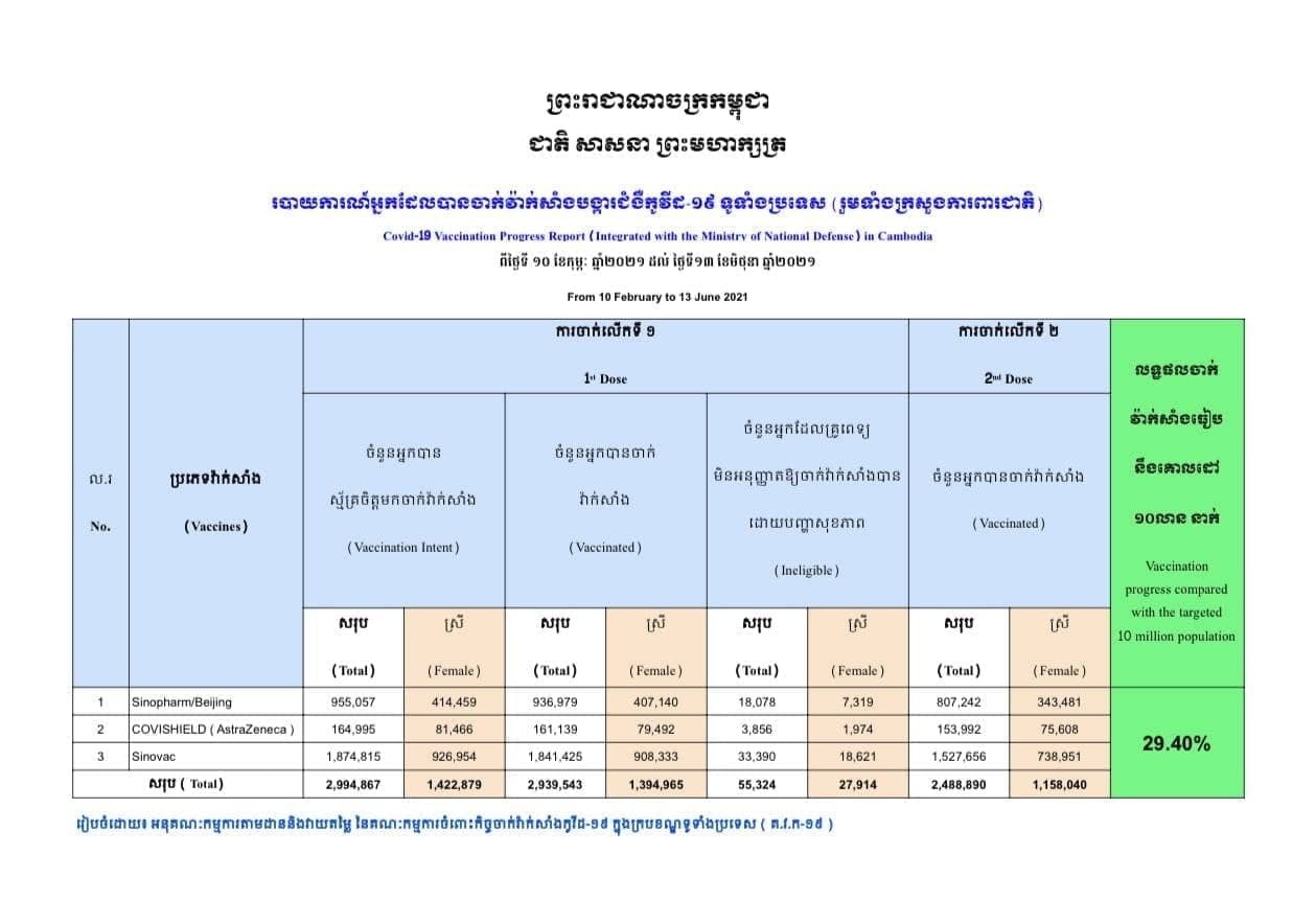 ប្រជាពលរដ្ឋជាង ២លាន ៩សែននាក់បានចាក់វ៉ាក់សាំងនៅទូទាំងប្រទេស