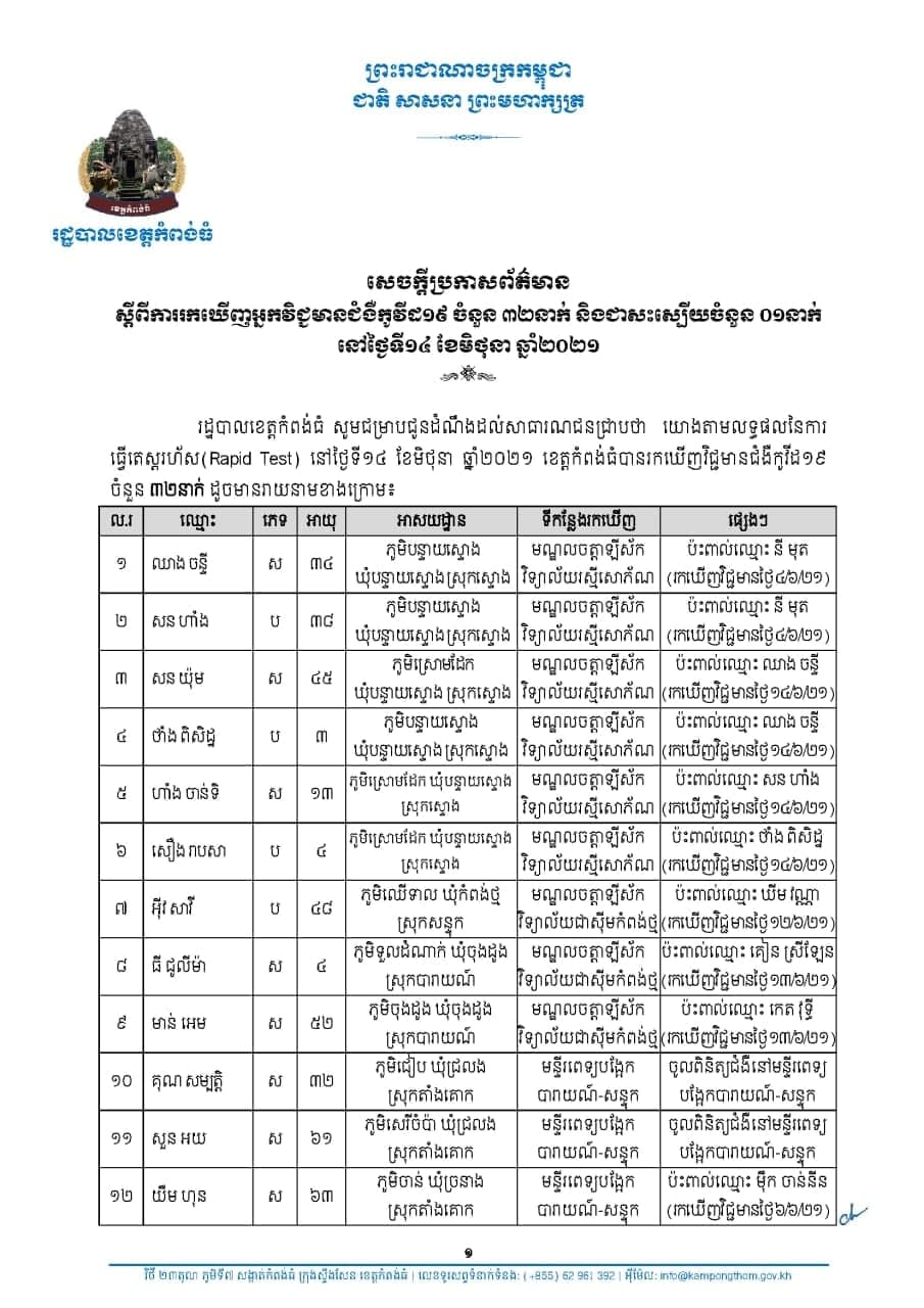 សេចក្តីប្រកាសព័ត៌មានរបស់រដ្ឋបាលខេត្តកំពង់ធំ ស្តីពីការរកឃើញ អ្នកវិជ្ជមាន ជំងឺកូវីដ១៩ ចំនួន ៣២នាក់