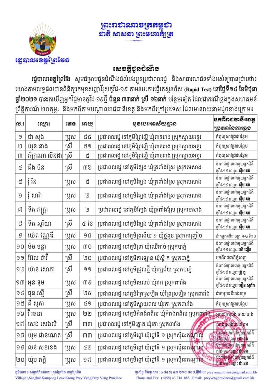 ខេត្តព្រៃវែងរកឃើញអ្នកឆ្លងជំងឺកូវីដ-១៩ថ្មីចំនួន៣៣នាក់ ក្នុងរយៈពេល២៤ម៉ោងចុងក្រោយ