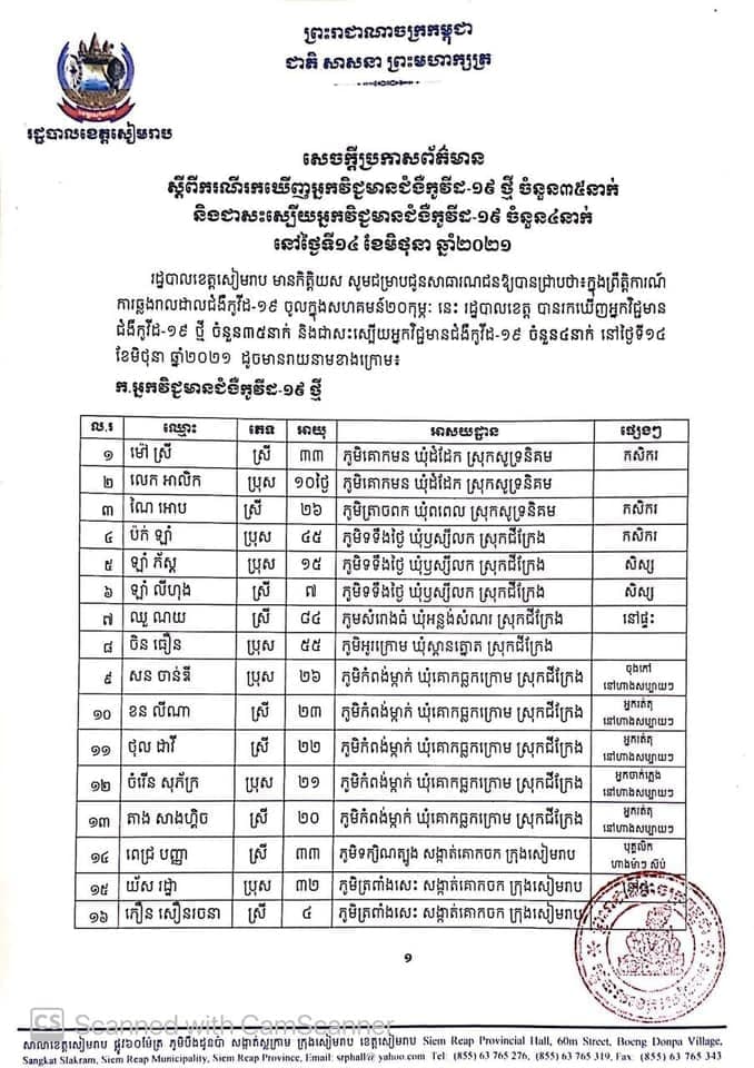ខេត្តសៀមរាប រកឃើញអ្នកវិជ្ជមានជំងឺកូវីដ-១៩ ថ្មី ចំនួន៣៥នាក់ និងជាសះស្បើយអ្នកវិជ្ជមានជំងឺកូវីដ-១៩ ចំនួន៤នាក់ក្នុងរយៈពេល២៤ម៉ោងចុងក្រោយ