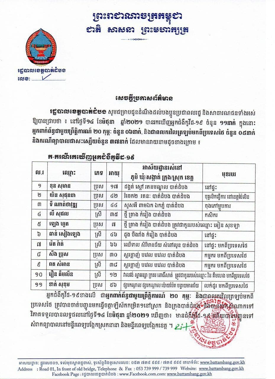 ខេត្តបាត់ដំបង រកឃើញអ្នកវិជ្ជមានកូវីដ-១៩ចំនួន១១នាក់បន្ថែមទៀត និងអ្នកជាសះស្បើយ៣៧នាក់ក្នុងរយៈពេល២៤ម៉ោងចុងក្រោយ