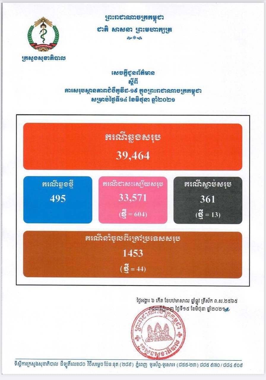 កម្ពុជារកឃើញអ្នកឆ្លងជំងឺកូវីដ-១៩ចំនួន៤៩៥នាក់បន្ថែមទៀតនៅថ្ងៃនេះ អ្នកជាសះស្បើយជាង៦០០នាក់ និងមានអ្នកស្លាប់ចំនួន១៣នាក់