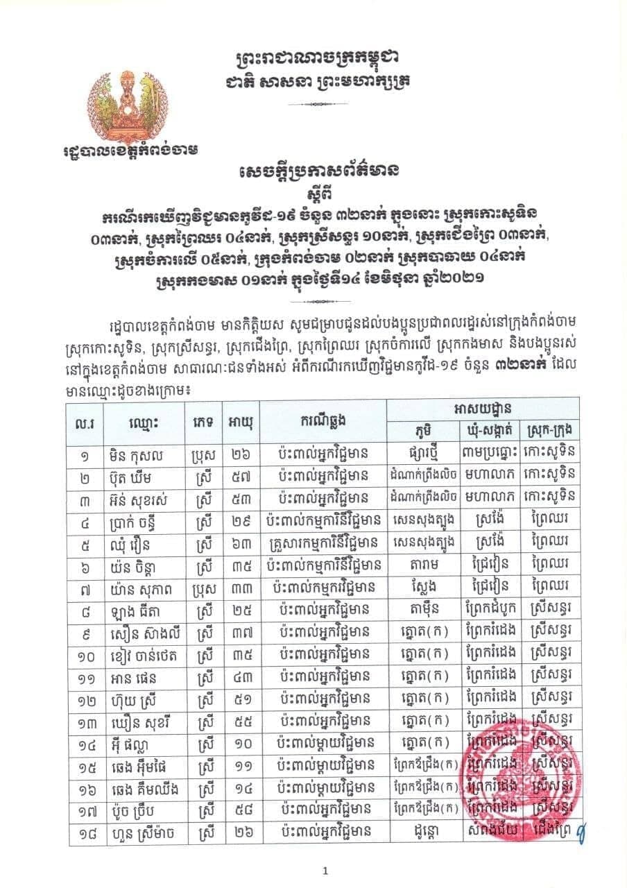 ខេត្តកំពង់ចាមរកឃើញអ្នកវិជ្ជមានកូវីដ-១៩ចំនួន៣២នាក់បន្ថែមទៀត ក្នុងរយៈពេល២៤ម៉ោងចុងក្រោយ