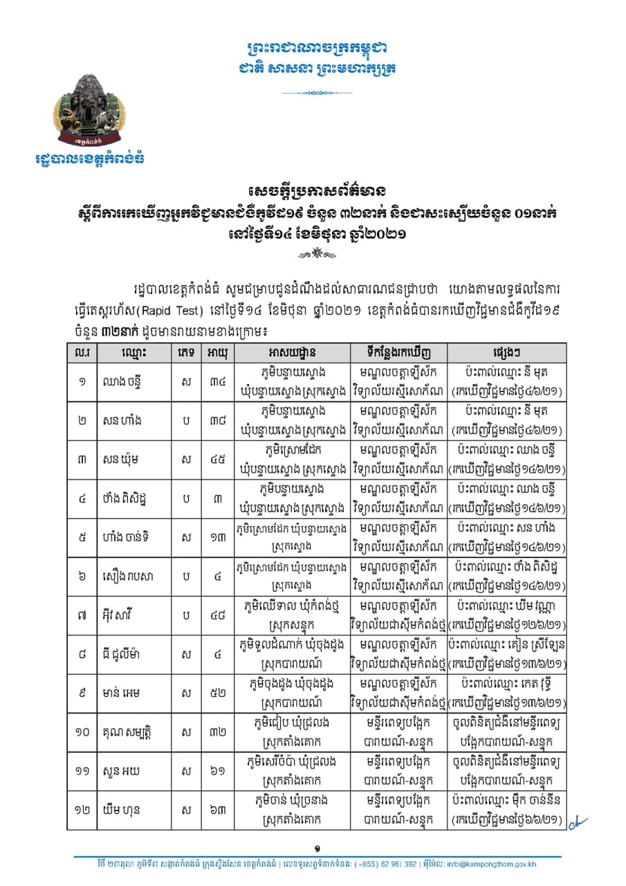 ខេត្តកំពង់ធំរកឃើញករណីវិជ្ជមានកូវីដ-១៩ចំនួន៣២នាក់ និងជាសះស្បើយម្នាក់ក្នុងរយៈពេល២៤ម៉ោងចុងក្រោយ
