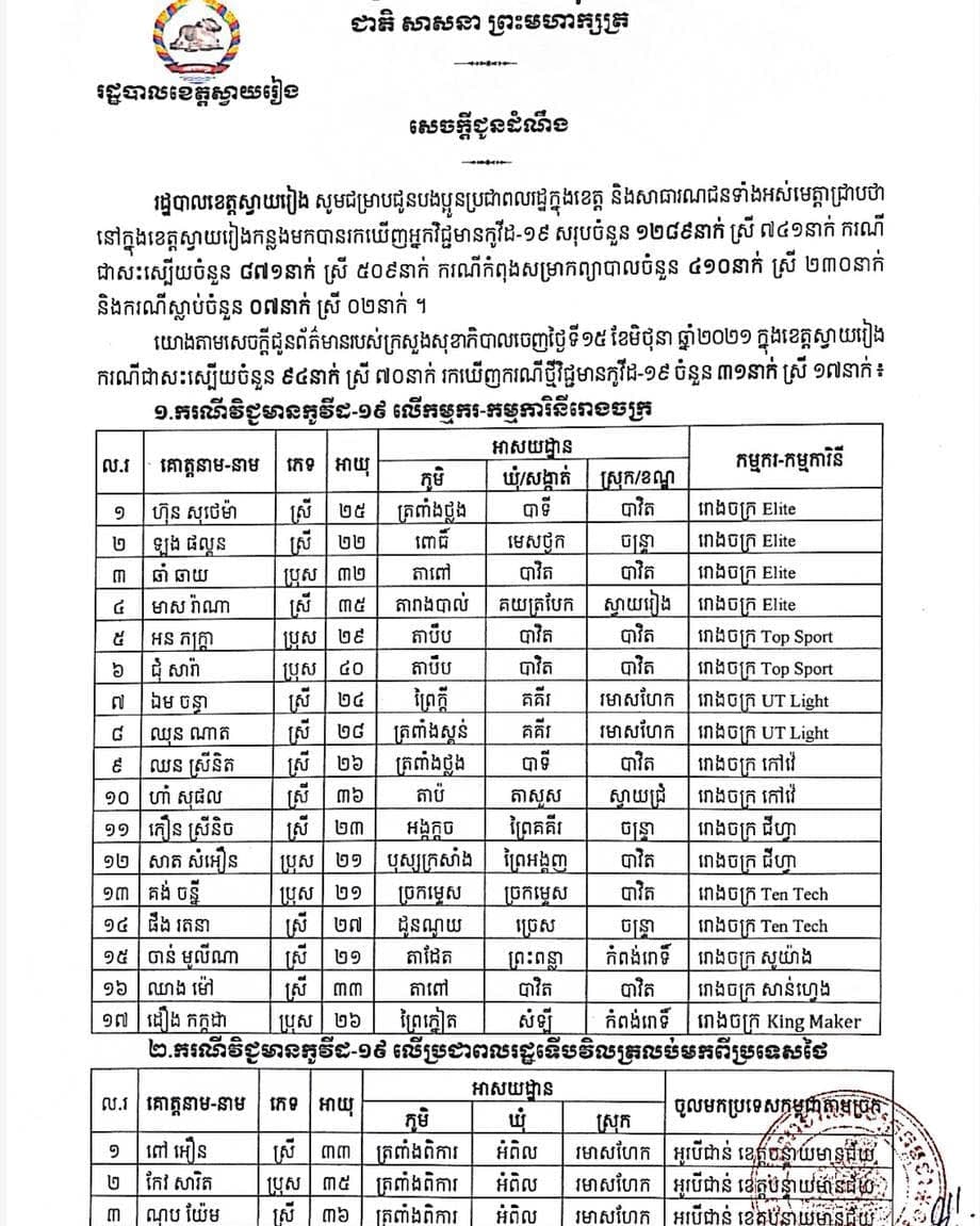ខេត្តស្វាយរៀងរកឃើញអ្នកវិជ្ជមានកូវីដ-១៩ចំនួន៣១នាក់ និងជាសះស្បើយ៩៤នាក់ក្នុងរយៈពេល២៤ម៉ោងចុងក្រោយ