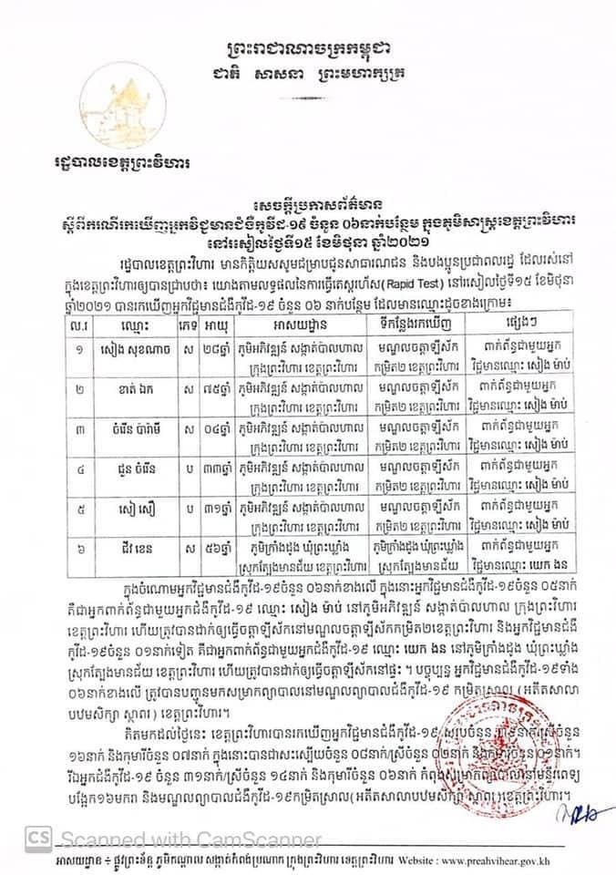 អត្តសញ្ញាណអ្នកវិជ្ជមានកូវីដ១៩ចំនួន ៦នាក់ នៅខេត្តព្រះវិហារ