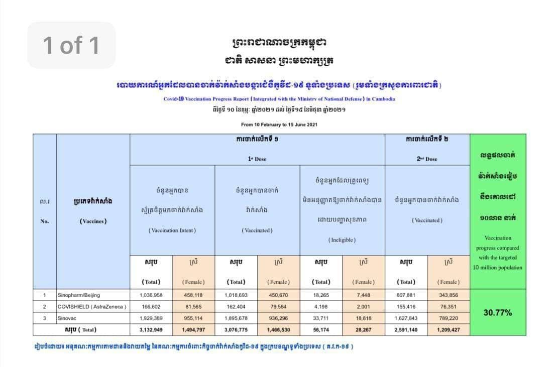 ការចាក់វ៉ាក់សាំងកូវីដ១៩សរុបទូទាំងប្រទេសបានចំនួន ៣,០៧៦,៧៧៥នាក់ (គិតត្រឹមថ្ងៃទី១៥ ខែមិថុនា)