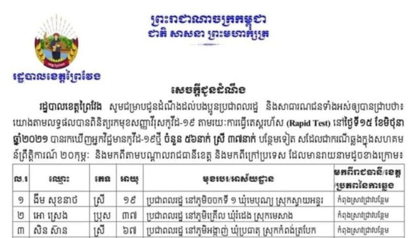 ខេត្តព្រៃវែង រកឃើញអ្នកឆ្លងជំងឺកូវីដ-១៩ ថ្មីចំនួន ៥៦នាក់ ក្នុងរយៈពេល ២៤ម៉ោងចុងក្រោយ