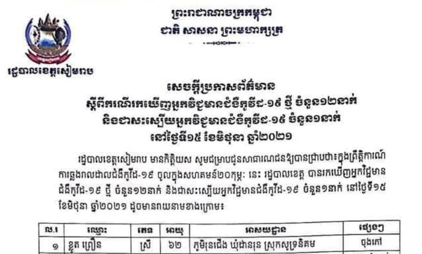 ខេត្តសៀមរាប រកឃើញអ្នកវិជ្ជមានជំងឺកូវីដ-១៩ ថ្មី ចំនួន ១២នាក់ និងជាសះស្បើយអ្នកវិជ្ជមានជំងឺកូវីដ-១៩ ម្នាក់ក្នុងរយៈពេល ២៤ម៉ោងចុងក្រោយ