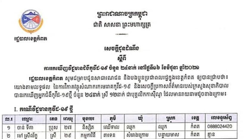 ខេត្តកំពត រកឃើញករណីវិជ្ជមានកូវីដ-១៩ ចំនួន ២៤នាក់បន្ថែមទៀតក្នុងរយៈពេល ២៤ម៉ោងចុងក្រោយ