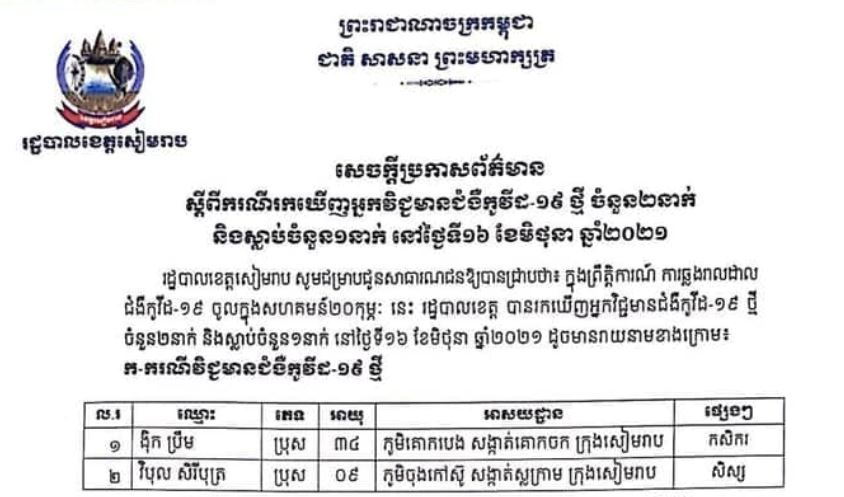 ខេត្តសៀមរាប រកឃើញអ្នកវិជ្ជមានជំងឺកូវីដ-១៩ ថ្មី ចំនួន ២នាក់ និងជាស្លាប់ម្នាក់ក្នុងរយៈពេល២៤ម៉ោងចុងក្រោយ
