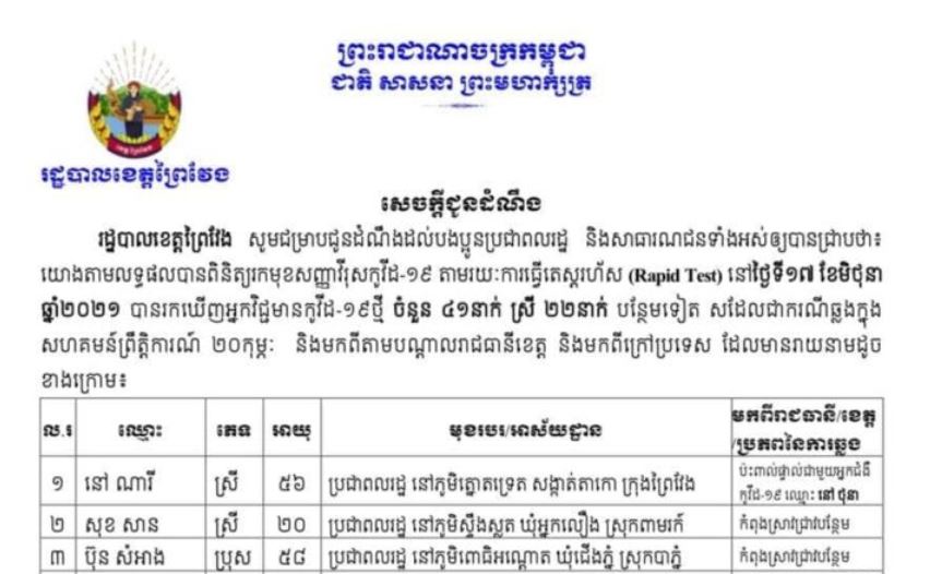 ខេត្តព្រៃវែង រកឃើញអ្នកឆ្លងជំងឺកូវីដ-១៩ ថ្មីចំនួន ៤១នាក់ ក្នុងរយៈពេល ២៤ម៉ោងចុងក្រោយ