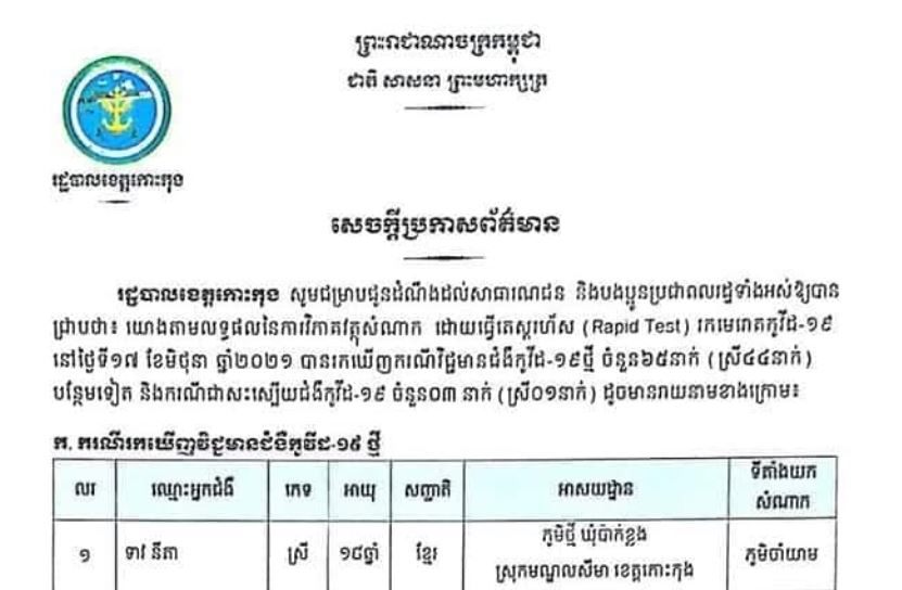 អាជ្ញាធរខេត្តកោះកុងរកឃើញអ្នកឆ្លងកូវីដ-១៩ថ្មី ៦៥នាក់ និងជាសះស្បើយ៣ក្នុងរយៈពេល ២៤ម៉ោងចុងក្រោយ