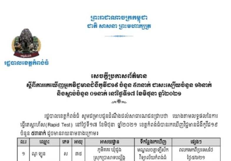 ខេត្តកំពង់ធំ រកឃើញករណីវិជ្ជមានកូវីដ-១៩ ចំនួន ៥៣នាក់ ក្នុងរយៈពេល ២៤ម៉ោងចុងក្រោយ