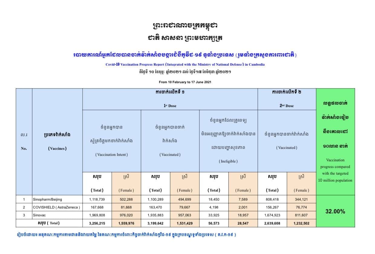 ប្រជាពលរដ្ឋ៣២% បានទទួលវ៉ាក់សាំងកូវីដ-១៩ នៅទូទាំងប្រទេស