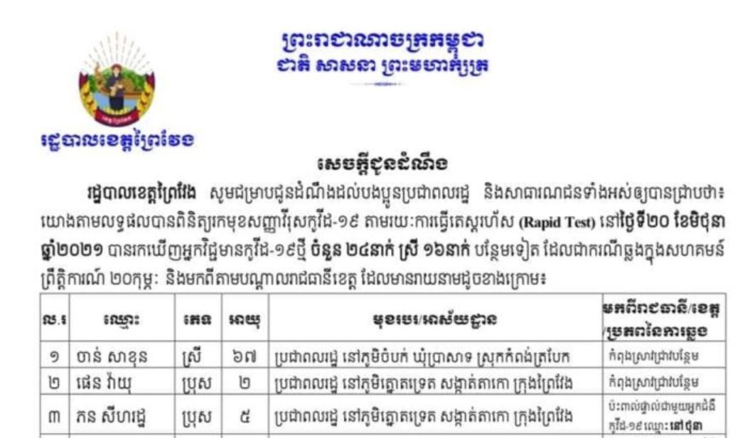 ខេត្តព្រៃវែង រកឃើញអ្នកឆ្លងជំងឺកូវីដ-១៩ថ្មី ចំនួន ២៤នាក់ ក្នុងរយៈពេល ២៤ម៉ោងចុងក្រោយ