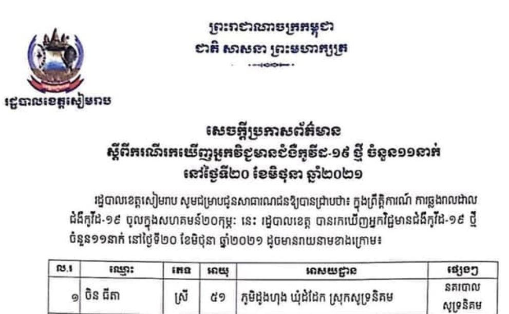 ខេត្តសៀមរាប រកឃើញអ្នកវិជ្ជមានជំងឺកូវីដ-១៩ ថ្មី ចំនួន ១១នាក់ ក្នុងរយៈពេល២៤ម៉ោងចុងក្រោយ