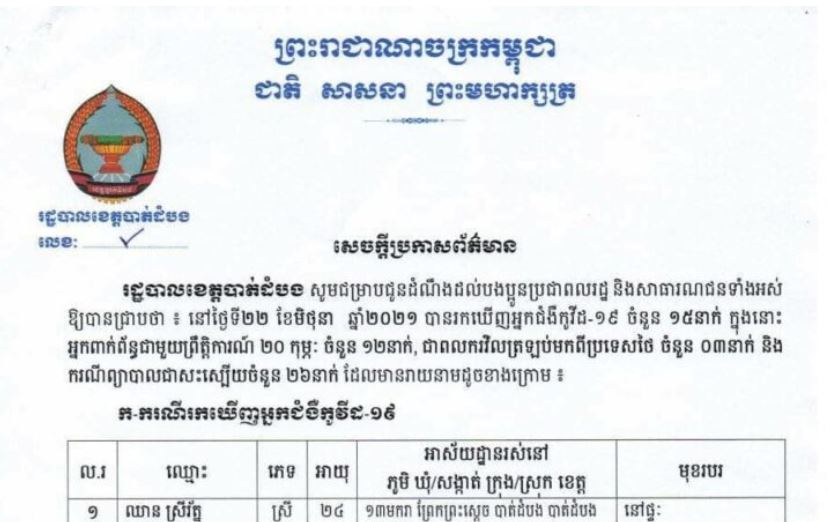 ខេត្តបាត់ដំបង រកឃើញអ្នកវិជ្ជមានកូវីដ-១៩ ចំនួន ១៥នាក់បន្ថែមទៀត និងជាសះស្បើយ ២៦នាក់ ក្នុងរយៈពេល ២៤ម៉ោងចុងក្រោយ