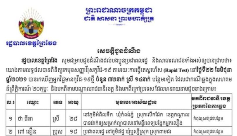 ខេត្តព្រៃវែង រកឃើញអ្នកឆ្លងជំងឺកូវីដ-១៩ថ្មីចំនួន ៣២នាក់ ក្នុងរយៈពេល ២៤ម៉ោងចុងក្រោយ