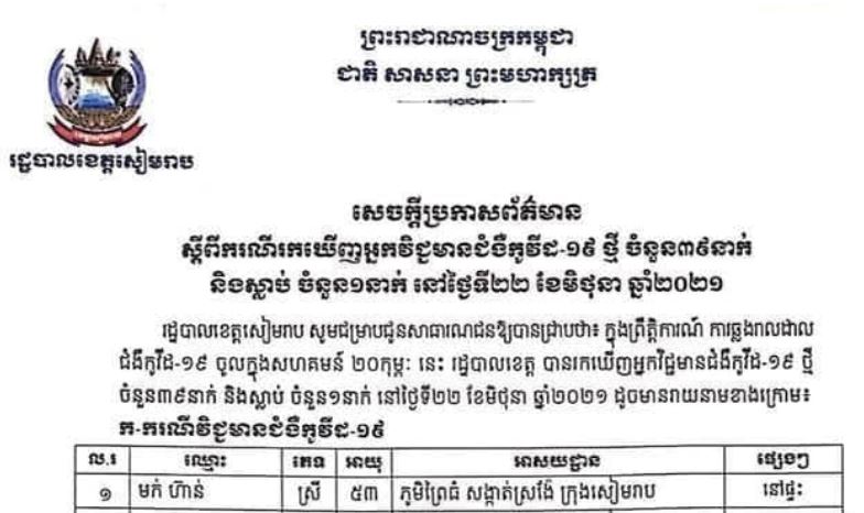 ខេត្តសៀមរាប រកឃើញអ្នកវិជ្ជមានជំងឺកូវីដ-១៩ ថ្មី ចំនួន៣៩នាក់ និងស្លាប់ម្នាក់ ក្នុងរយៈពេល២៤ម៉ោងចុងក្រោយ