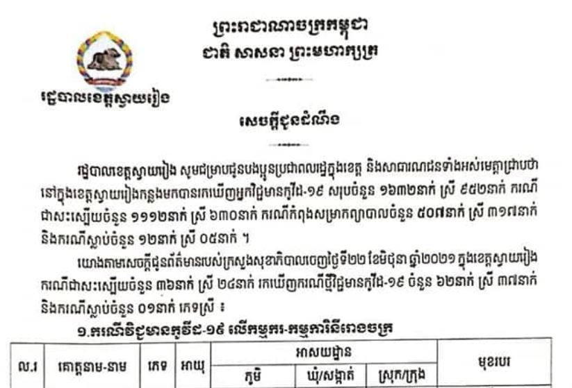 ខេត្តស្វាយរៀង រកឃើញអ្នកវិជ្ជមានកូវីដ-១៩ ចំនួន ៦២នាក់ ក្នុងរយៈពេល ២៤ម៉ោងចុងក្រោយ
