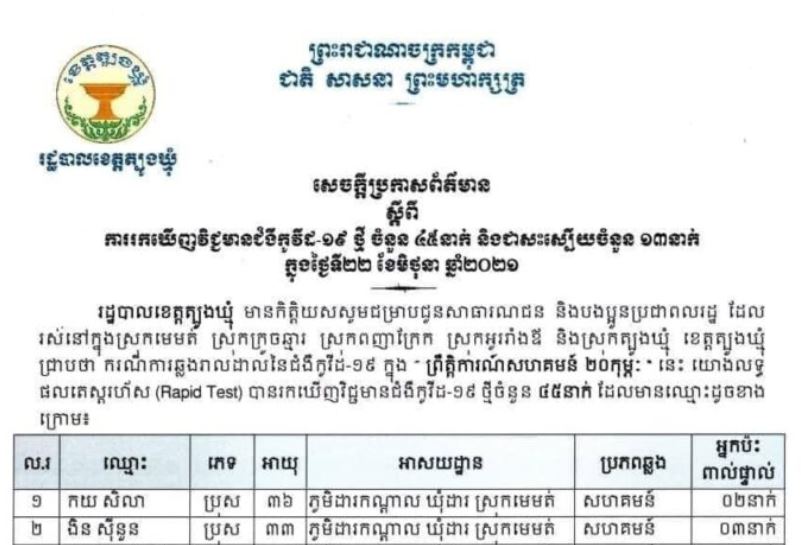 ខេត្តត្បូងឃ្មុំ រកឃើអ្នកឆ្លងកូវី-១៩ ចំនួន ៤៥នាក់ក្នុងរយៈពេល ២៤ម៉ោងចុងក្រោយ