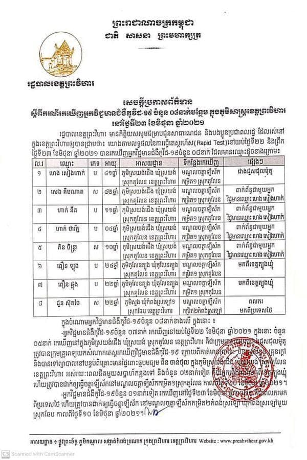 អត្តសញ្ញាណអ្នកវិជ្ជមានកូវីដ១៩ចំនួន ៨នាក់ នៅខេត្តព្រះវិហារ