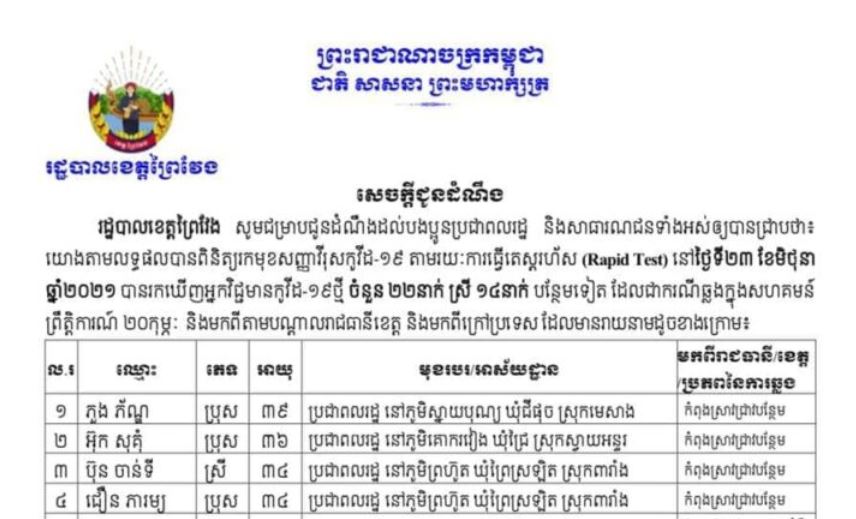 ខេត្តព្រៃវែង រកឃើញអ្នកឆ្លងជំងឺកូវីដ-១៩ ថ្មីចំនួន ២២នាក់ ក្នុងរយៈពេល ២៤ម៉ោងចុងក្រោយ