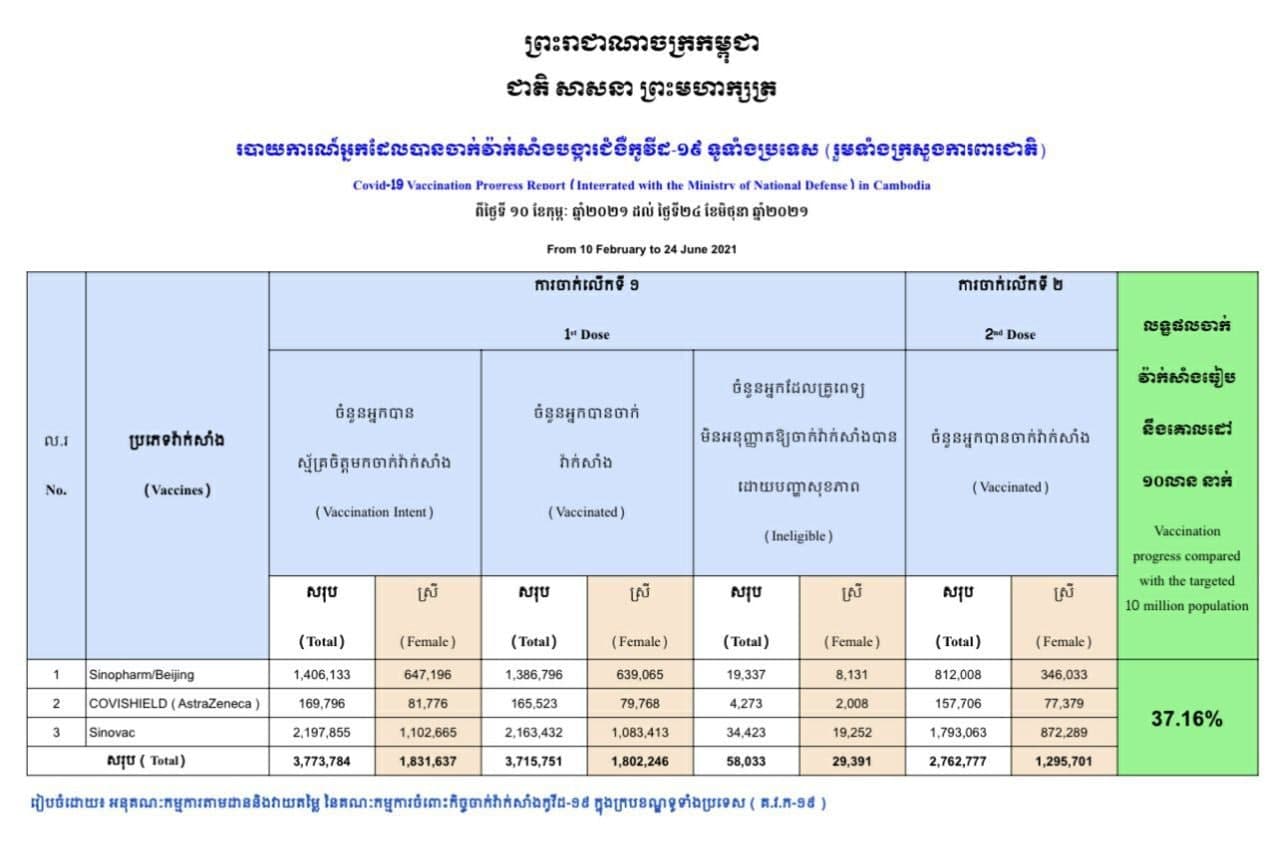 ប្រជាពលរដ្ឋជាង ៣លាន៧សែននាក់ បានទទួលវ៉ាក់សាំងកូវីដ-១៩ នៅទូទាំងប្រទេស