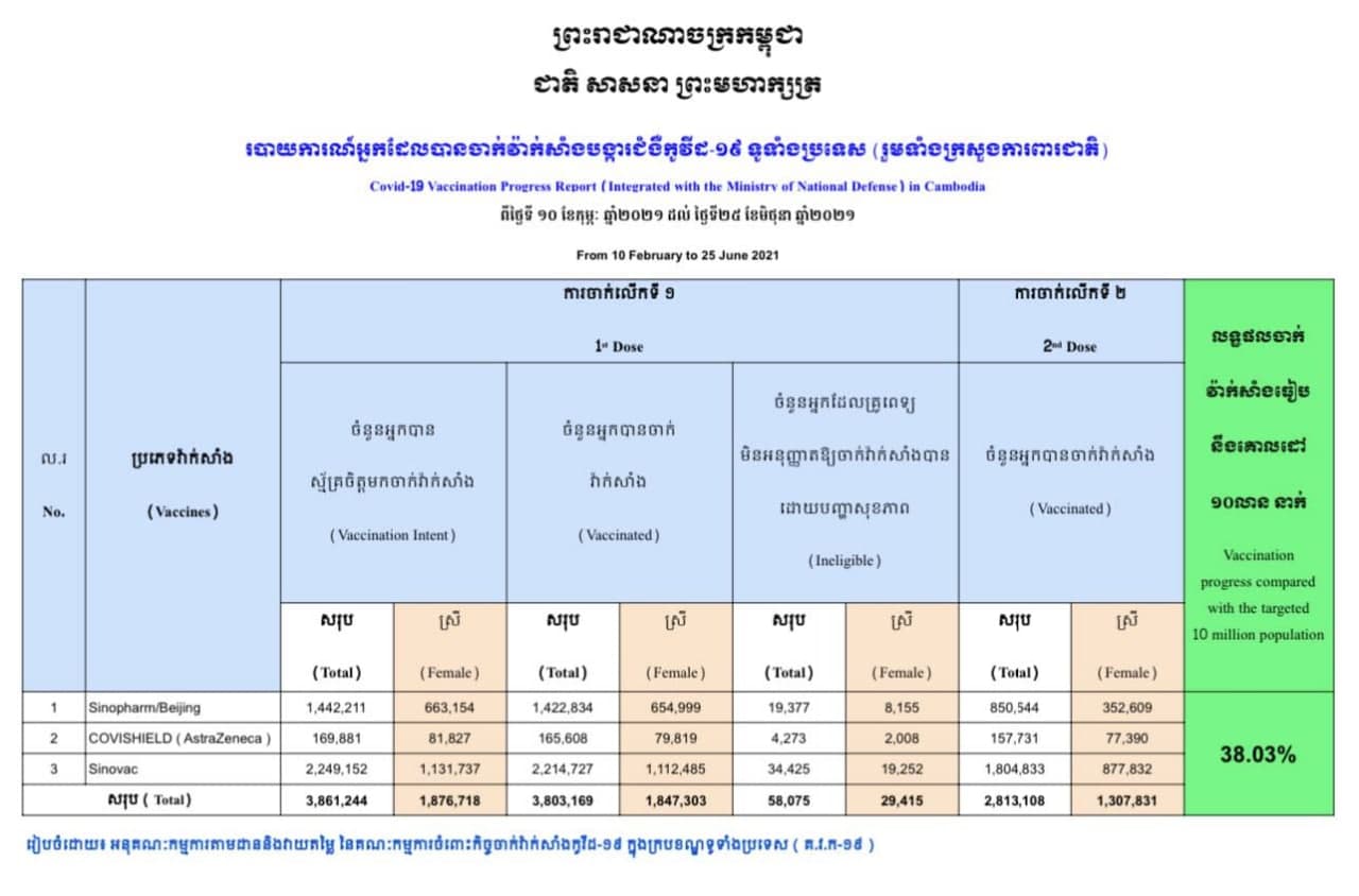 មនុស្សជាង៣៨%បានទទួលការចាក់វ៉ាក់សាំងបង្ការជំងឺកូវីដ-១៩នៅកម្ពុជា