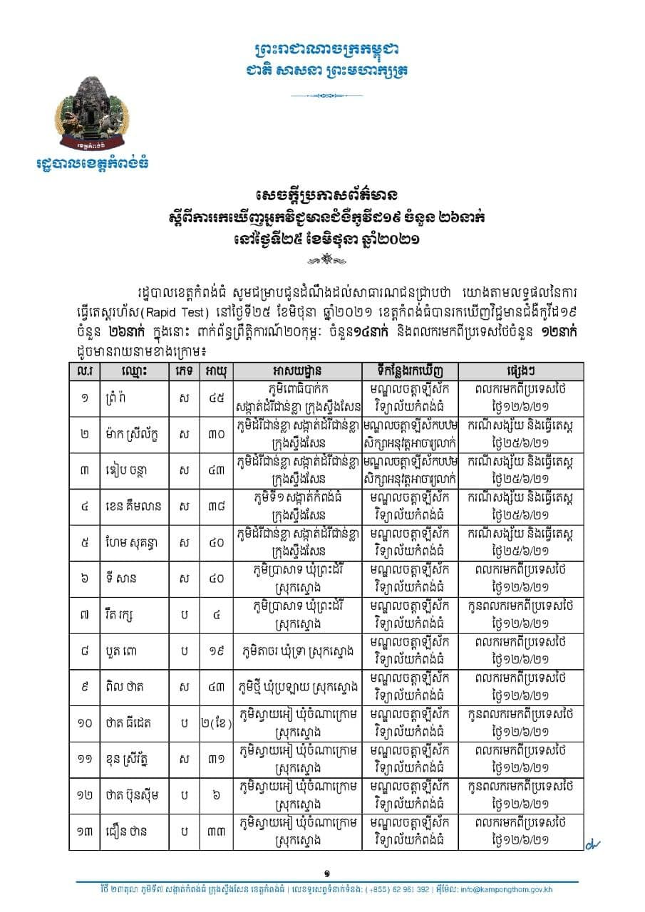 សេចក្តីប្រកាសព័ត៌មានរបស់រដ្ឋបាលខេត្តកំពង់ធំ ស្តីពីការរកឃើញអ្នកវិជ្ជមានជំងឺកូវីដ១៩ ចំនួន ២៦នាក់ដោយការធ្វើតេស្តរហ័ស (Rapid Test) នៅថ្ងៃទី២៥ ខែមិថុនា ឆ្នាំ២០២១