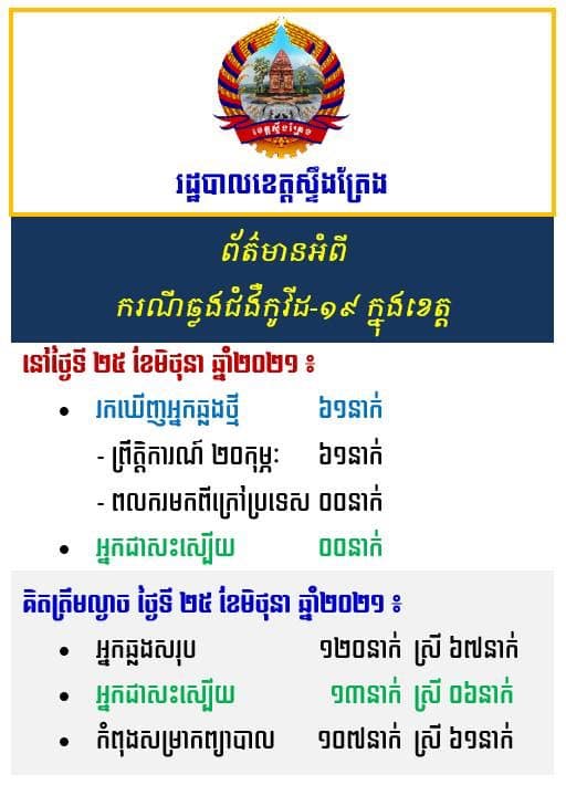 អាជ្ញាធរខេត្តឧត្ដរមានជ័យ ប្រកាសរកឃើញករណីកូវីដ-១៩ ចំនួន១៨ ករណី (០៥ករណី សហគមន៍ និង១៣ ករណីនាំចូលពីប្រទេសថៃ)