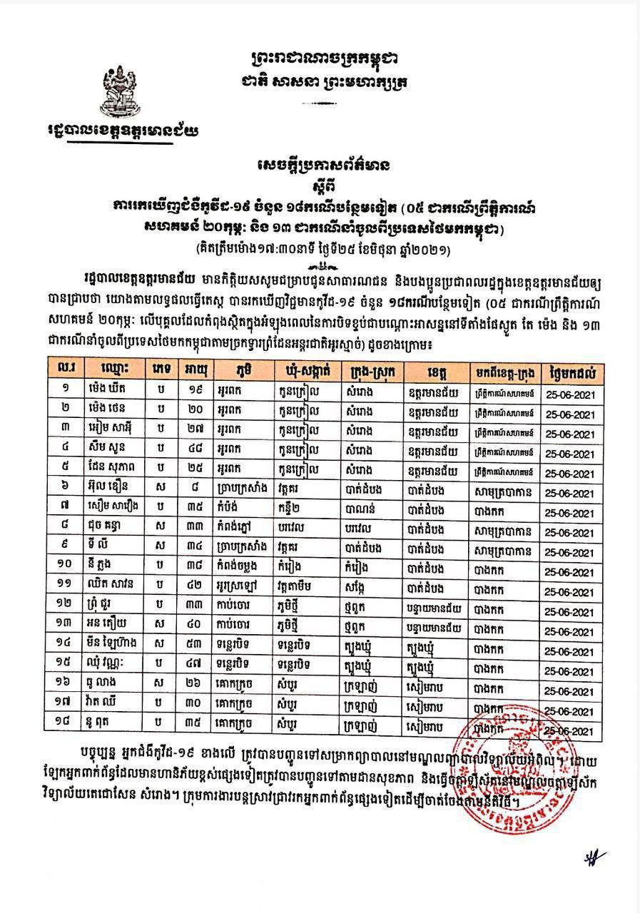 អត្តសញ្ញាណអ្នកវិជ្ជមានកូវីដ១៩ចំនួន ១៨នាក់ នៅខេត្តឧត្ដរមានជ័យ