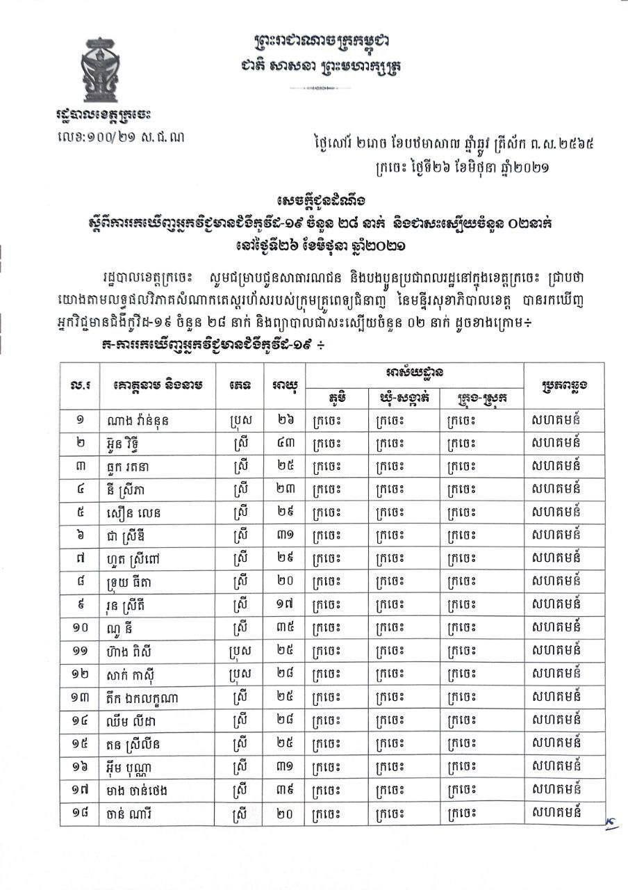 អត្តសញ្ញាណអ្នកវិជ្ជមានកូវីដ១៩ចំនួន ២៨នាក់ និងជាសះស្បើយចំនួន ២នាក់ នៅខេត្តក្រចេះ
