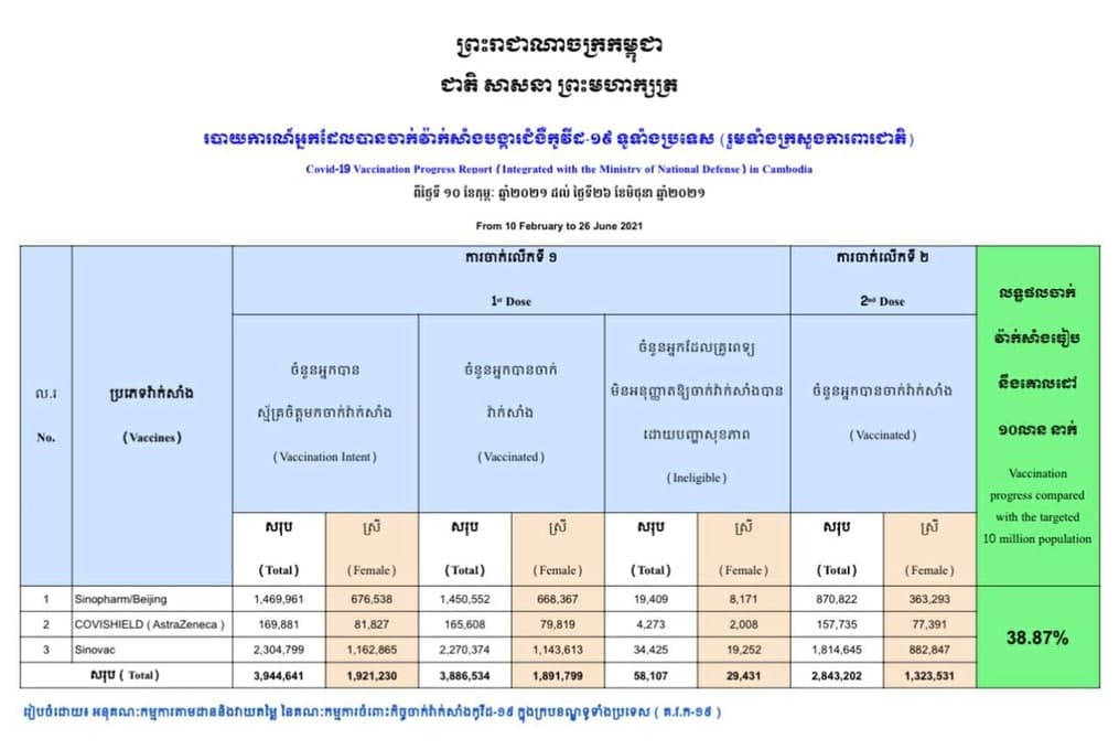 កម្ពុជាមានអ្នកចាក់វ៉ាក់សាំងបង្ការកូវីដ-១៩សរុបទូទាំងប្រទេសចំនួនជិត៤លាននាក់