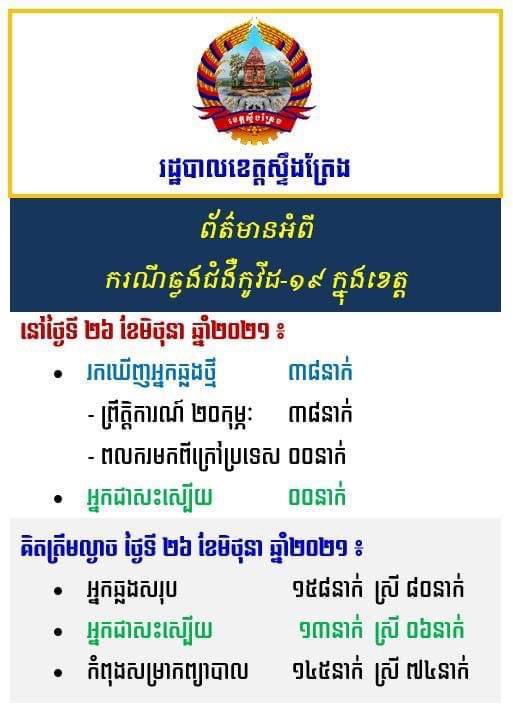 អត្តសញ្ញាណអ្នកវិជ្ជាមនាកូវីដ១៩ ចំនួន ៣៨នាក់ នៅខេត្តស្ទឹងត្រែង