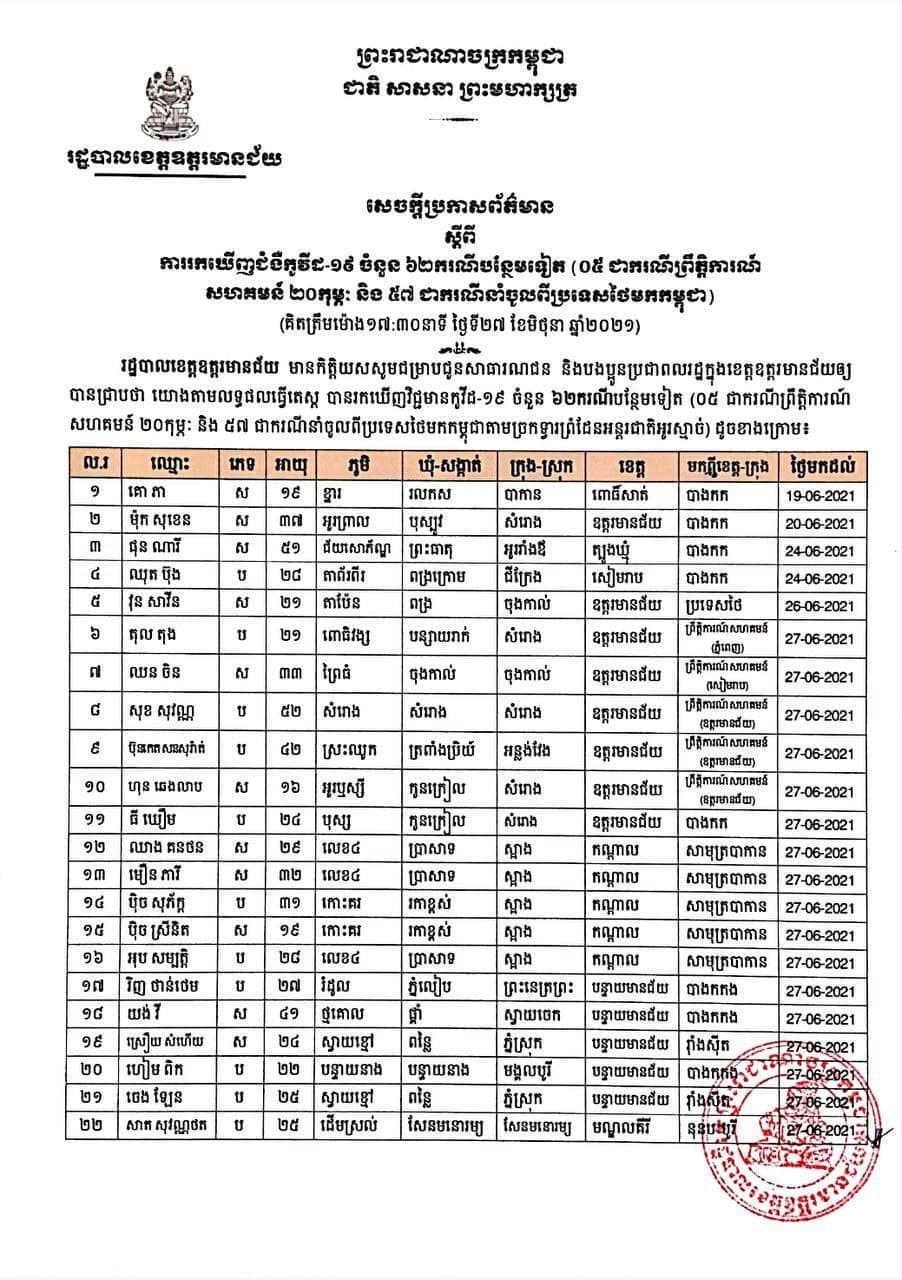 អាជ្ញាធរខេត្តឧត្ដរមានជ័យ ប្រកាសរកឃើញករណីកូវីដ-១៩ ចំនួន៦២ ករណី (០៥ករណី សហគមន៍ និង៥៧ ករណីនាំចូលពីប្រទេសថៃ)