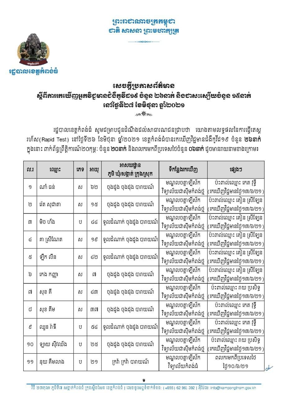 រដ្ឋបាលខេត្តកំពង់ធំ ប្រកាសរកឃើញអ្នកវិជ្ជមានជំងឺកូវីដ១៩ចំនួន ២៦នាក់ ដោយការធ្វើតេស្តរហ័ស (Rapid Test) និងជាសះស្បើយចំនួន ១៥នាក់ នៅថ្ងៃទី២៧ ខែមិថុនា ឆ្នាំ២០២១