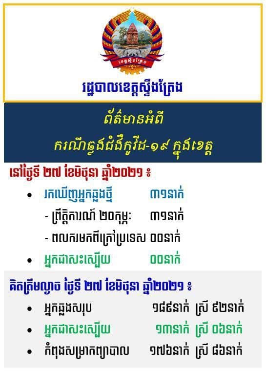 រដ្ឋបាលខេត្តស្ទឹងត្រែង បានប្រកាសរកឃើញវិជ្ជមានជំងឺកូវីដ-១៩ ចំនួន ៣១នាក់ នៅថ្ងៃទី ២៧ ខែមិថុនា ឆ្នាំ២០២១