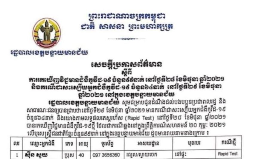 ខេត្តបន្ទាយមានជ័យ រកឃើញអ្នកវិជ្ជមានជំងឺកូវីដ-១៩ ថ្មី ៩៩នាក់ និងជាសះស្បើយ ៦៤នាក់ ក្នុងរយៈពេល២៤ម៉ោងចុង ក្រោយនេះ
