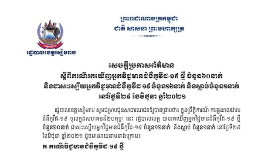 ខេត្តសៀមរាប រកឃើញអ្នកវិជ្ជមានជំងឺកូវីដ-១៩ ថ្មី ៦០នាក់ និងស្លាប់ម្នាក់ ក្នុងរយៈពេល ២៤ម៉ោងចុង ក្រោយនេះ