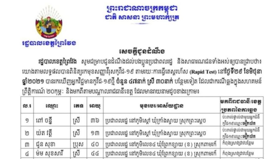 ខេត្តព្រៃវែង រកឃើញអ្នកឆ្លងជំងឺកូវីដ-១៩ថ្មីចំនួន ៤៧នាក់ក្នុងរយៈពេល ២៤ម៉ោងចុងក្រោយ