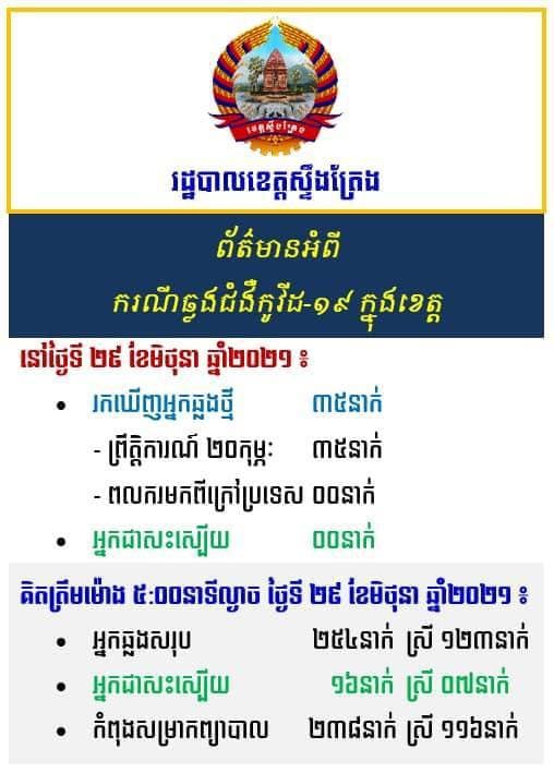អត្តសញ្ញាណអ្នកវិជ្ជមានកូវីដ១៩ចំនួន ៣៥នាក់ នៅខេត្តស្ទឹងត្រែង