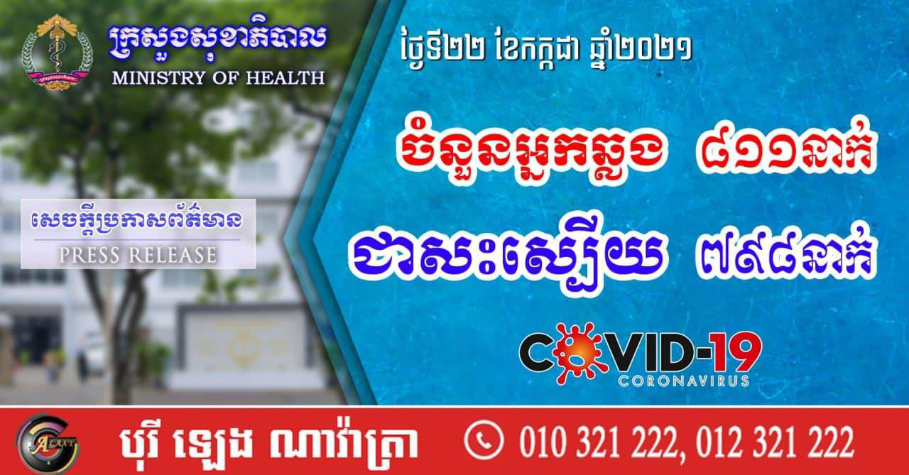 បន្តរកឃើញអ្នកឆ្លងកូវីដ១៩ថ្មី ៨១១នាក់ ខណៈជាសះស្បើយ ៧៩៨នាក់ និងអ្នកស្លាប់ចំនួន ២០នាក់បន្ថែមទៀត