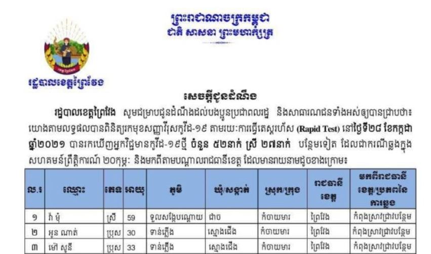 ខេត្តព្រៃវែង បានរកឃើញអ្នកឆ្លងជំងឺកូវីដ-១៩ថ្មីចំនួន ៥២នាក់ ក្នុងរយៈពេល ២៤ម៉ោងចុងក្រោយ