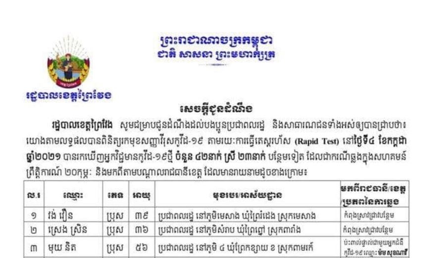 ខេត្តព្រៃវែង រកឃើញអ្នកឆ្លងជំងឺកូវីដ-១៩ថ្មីចំនួន ៤២នាក់ ក្នុងរយៈពេល ២៤ម៉ោងចុងក្រោយ