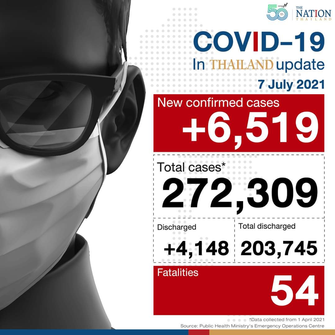 Breaking News! ថៃឆ្លងកូវីដ ៦៥១៩នាក់ ស្លាប់៥៤នាក់ទៀត