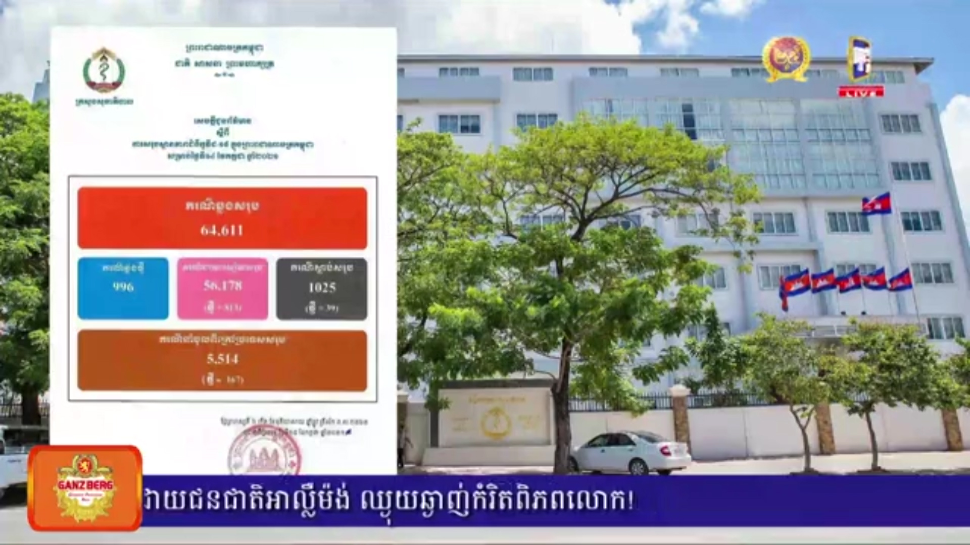 បន្តរកឃើញអ្នកឆ្លងជំងឺកូវីដ-១៩ ថ្មី ៩៩៦នាក់ អ្នកជាសះស្បើយ ៨១៣នាក់ និងមានអ្នកស្លាប់ ៣៩នាក់