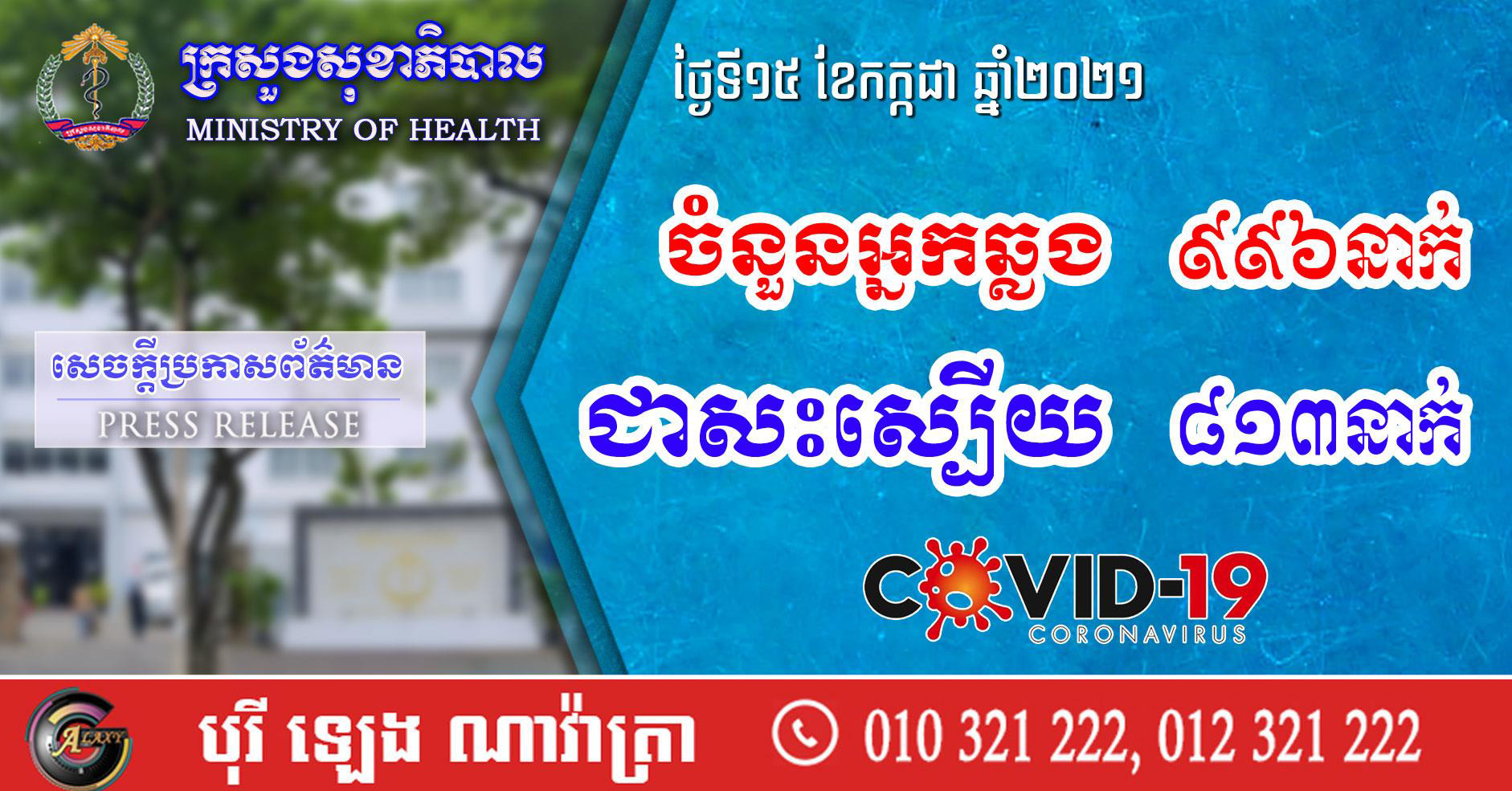 បន្តរកឃើញអ្នកឆ្លងកូវីដ១៩ថ្មី៩៩៦នាក់ ខណៈជាសះស្បើយ ៨១៣នាក់ និងករណីស្លាប់ចំនួន ៣៩នាក់បន្ថែមទៀត