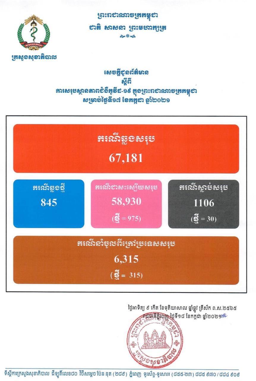 អ្នកជំងឺកូវីដ-១៩ ៣០នាក់បន្ថែមទៀត បានស្លាប់ អ្នកជាសះស្បើយសរុបចំនួន ៥៨,៩៣០នាក់